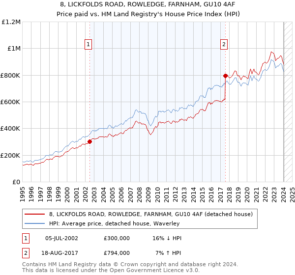 8, LICKFOLDS ROAD, ROWLEDGE, FARNHAM, GU10 4AF: Price paid vs HM Land Registry's House Price Index
