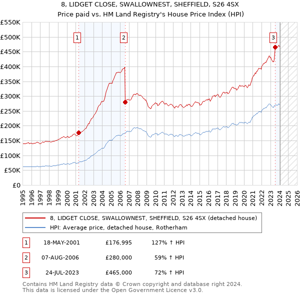 8, LIDGET CLOSE, SWALLOWNEST, SHEFFIELD, S26 4SX: Price paid vs HM Land Registry's House Price Index