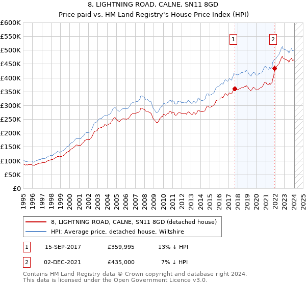 8, LIGHTNING ROAD, CALNE, SN11 8GD: Price paid vs HM Land Registry's House Price Index