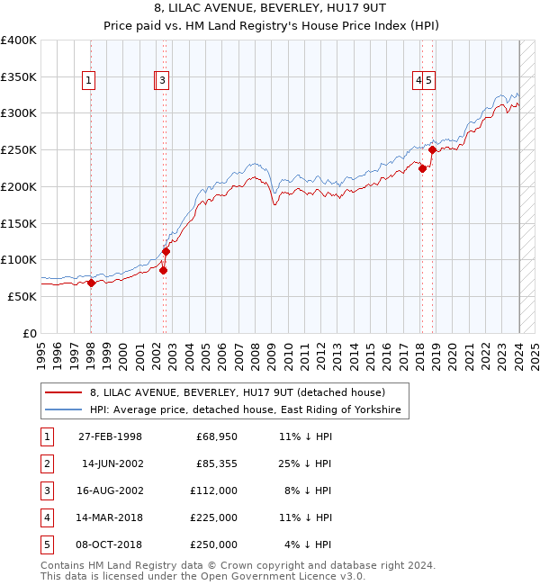 8, LILAC AVENUE, BEVERLEY, HU17 9UT: Price paid vs HM Land Registry's House Price Index