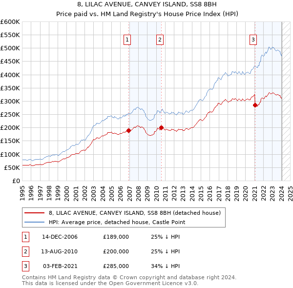 8, LILAC AVENUE, CANVEY ISLAND, SS8 8BH: Price paid vs HM Land Registry's House Price Index