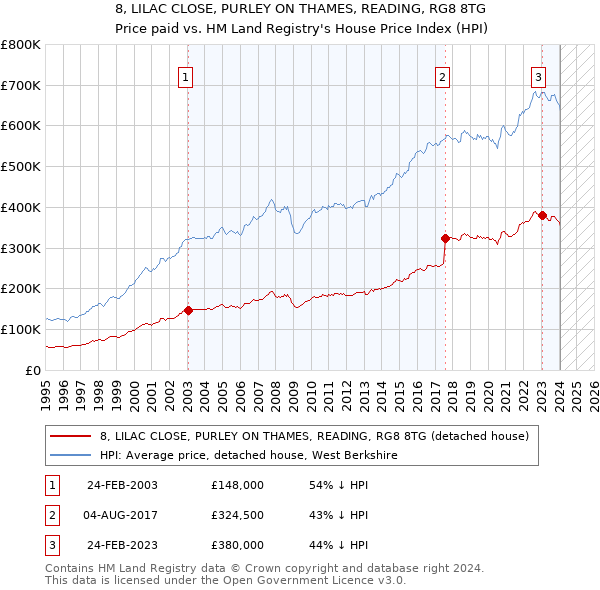 8, LILAC CLOSE, PURLEY ON THAMES, READING, RG8 8TG: Price paid vs HM Land Registry's House Price Index