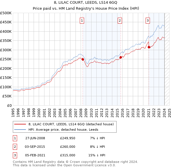 8, LILAC COURT, LEEDS, LS14 6GQ: Price paid vs HM Land Registry's House Price Index