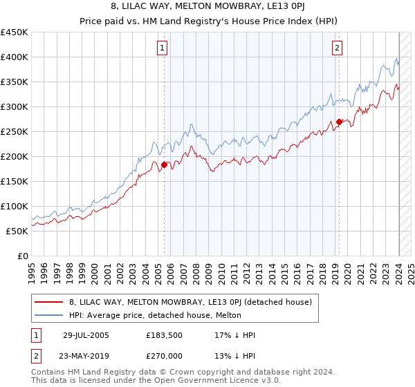 8, LILAC WAY, MELTON MOWBRAY, LE13 0PJ: Price paid vs HM Land Registry's House Price Index