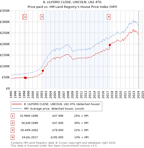 8, LILFORD CLOSE, LINCOLN, LN2 4TG: Price paid vs HM Land Registry's House Price Index