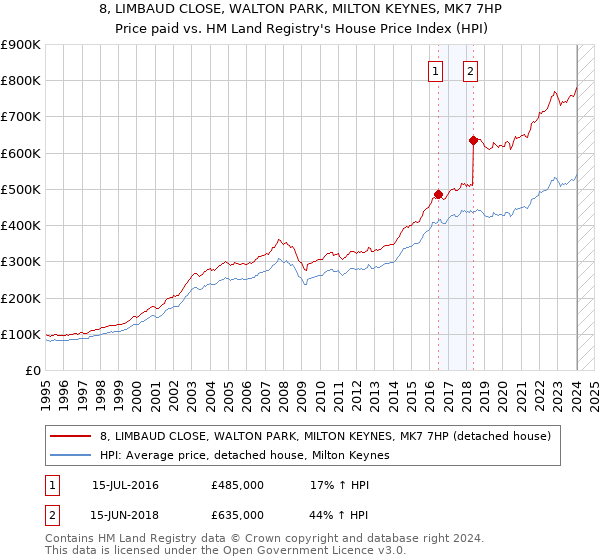 8, LIMBAUD CLOSE, WALTON PARK, MILTON KEYNES, MK7 7HP: Price paid vs HM Land Registry's House Price Index