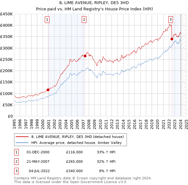 8, LIME AVENUE, RIPLEY, DE5 3HD: Price paid vs HM Land Registry's House Price Index