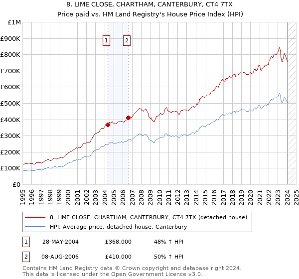8, LIME CLOSE, CHARTHAM, CANTERBURY, CT4 7TX: Price paid vs HM Land Registry's House Price Index