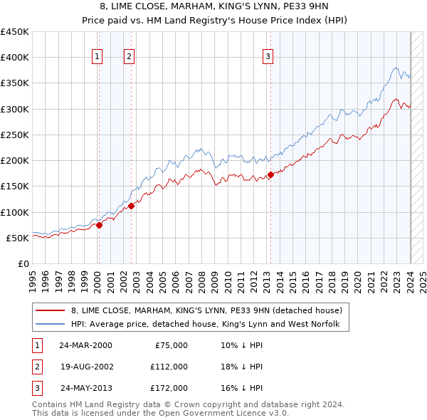 8, LIME CLOSE, MARHAM, KING'S LYNN, PE33 9HN: Price paid vs HM Land Registry's House Price Index