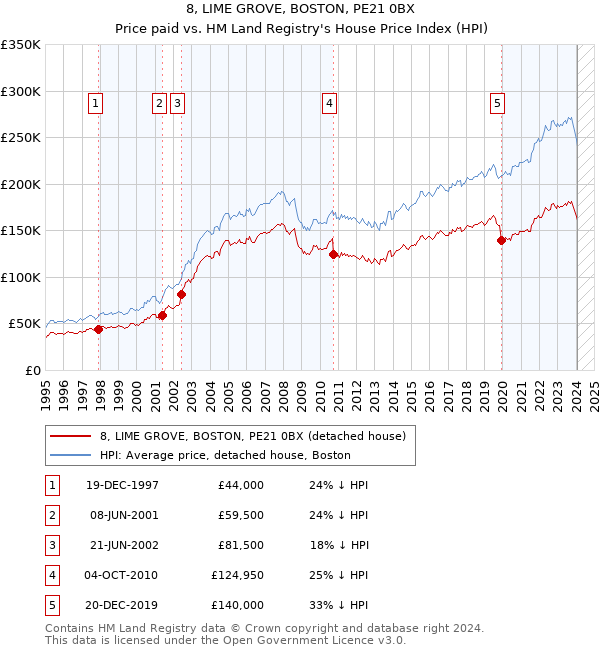 8, LIME GROVE, BOSTON, PE21 0BX: Price paid vs HM Land Registry's House Price Index