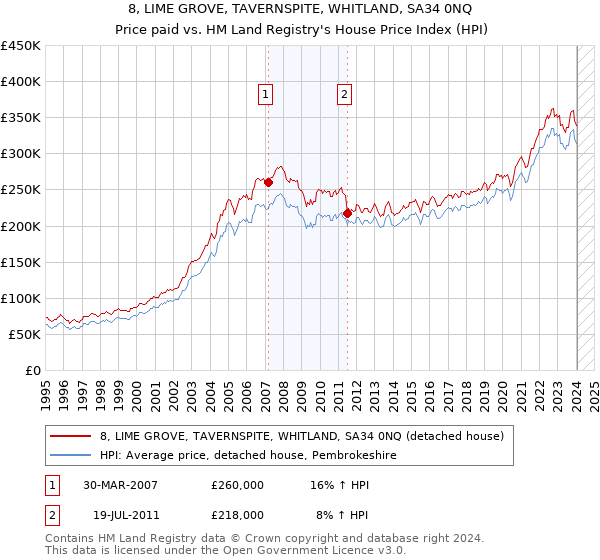 8, LIME GROVE, TAVERNSPITE, WHITLAND, SA34 0NQ: Price paid vs HM Land Registry's House Price Index