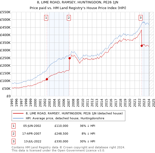 8, LIME ROAD, RAMSEY, HUNTINGDON, PE26 1JN: Price paid vs HM Land Registry's House Price Index