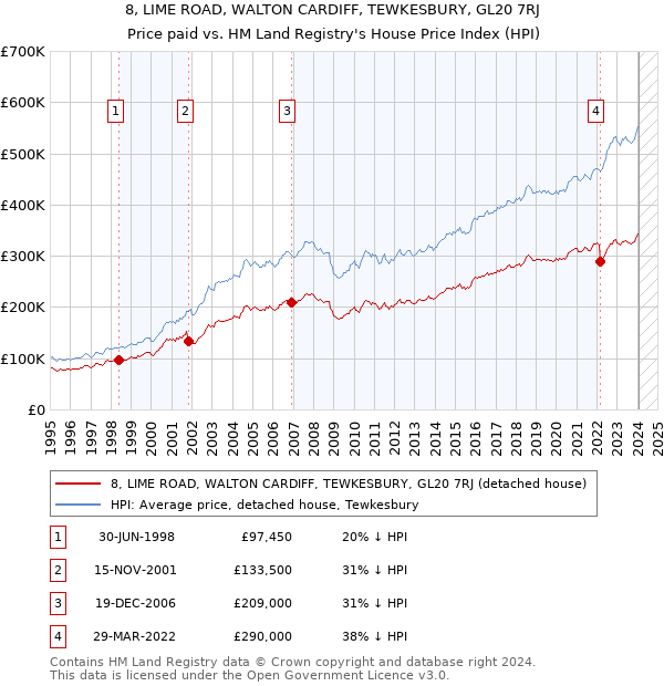 8, LIME ROAD, WALTON CARDIFF, TEWKESBURY, GL20 7RJ: Price paid vs HM Land Registry's House Price Index