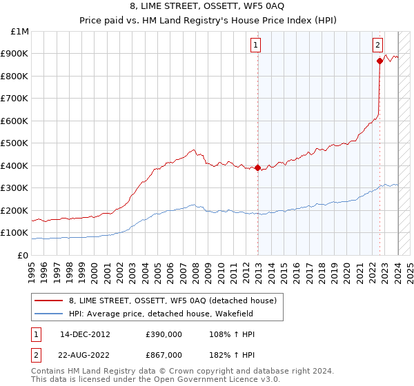 8, LIME STREET, OSSETT, WF5 0AQ: Price paid vs HM Land Registry's House Price Index