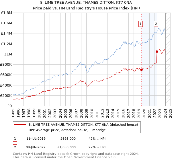 8, LIME TREE AVENUE, THAMES DITTON, KT7 0NA: Price paid vs HM Land Registry's House Price Index