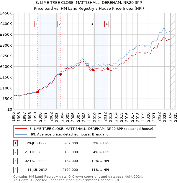 8, LIME TREE CLOSE, MATTISHALL, DEREHAM, NR20 3PP: Price paid vs HM Land Registry's House Price Index