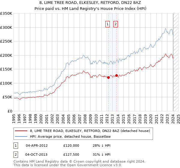 8, LIME TREE ROAD, ELKESLEY, RETFORD, DN22 8AZ: Price paid vs HM Land Registry's House Price Index