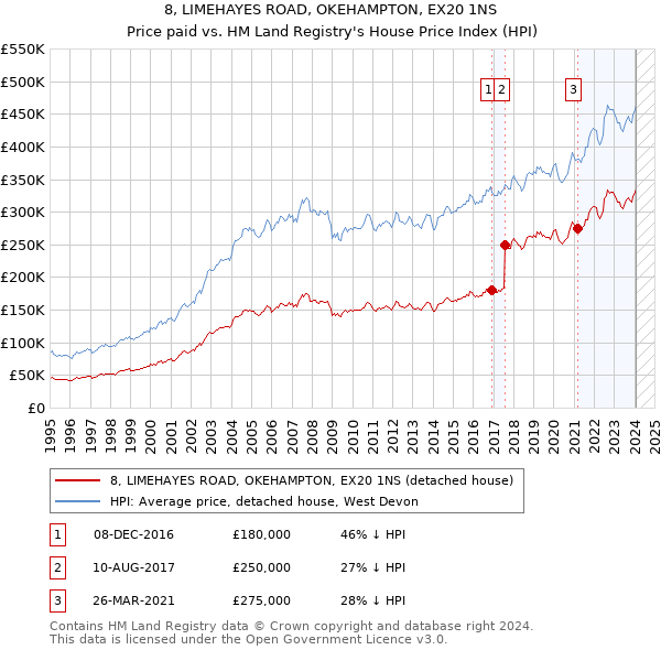 8, LIMEHAYES ROAD, OKEHAMPTON, EX20 1NS: Price paid vs HM Land Registry's House Price Index