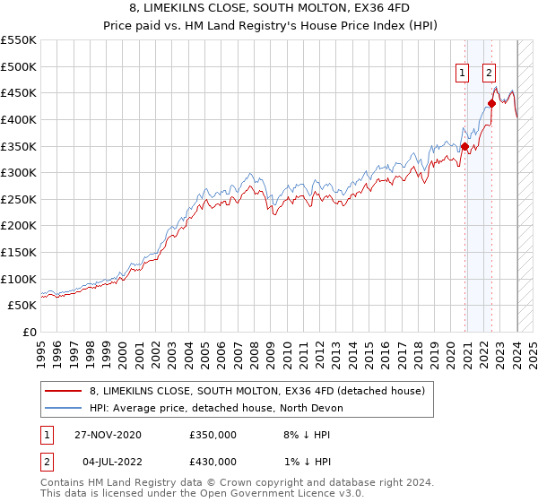 8, LIMEKILNS CLOSE, SOUTH MOLTON, EX36 4FD: Price paid vs HM Land Registry's House Price Index