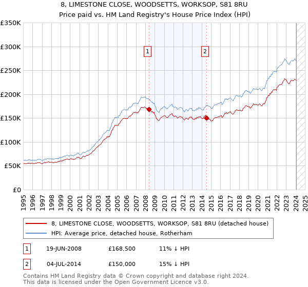 8, LIMESTONE CLOSE, WOODSETTS, WORKSOP, S81 8RU: Price paid vs HM Land Registry's House Price Index