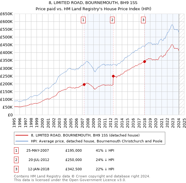 8, LIMITED ROAD, BOURNEMOUTH, BH9 1SS: Price paid vs HM Land Registry's House Price Index