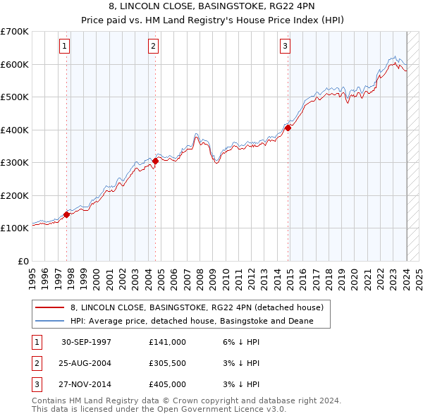 8, LINCOLN CLOSE, BASINGSTOKE, RG22 4PN: Price paid vs HM Land Registry's House Price Index