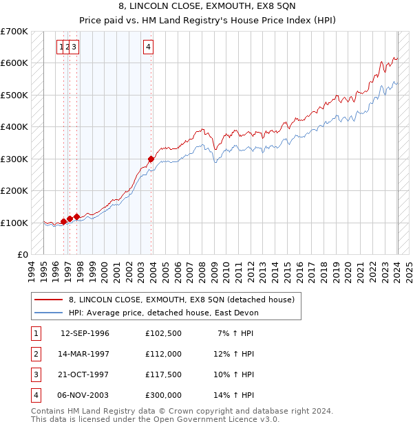 8, LINCOLN CLOSE, EXMOUTH, EX8 5QN: Price paid vs HM Land Registry's House Price Index