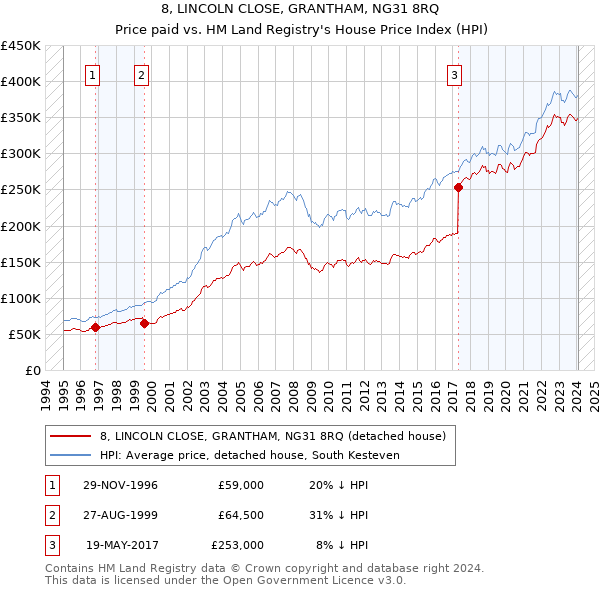 8, LINCOLN CLOSE, GRANTHAM, NG31 8RQ: Price paid vs HM Land Registry's House Price Index