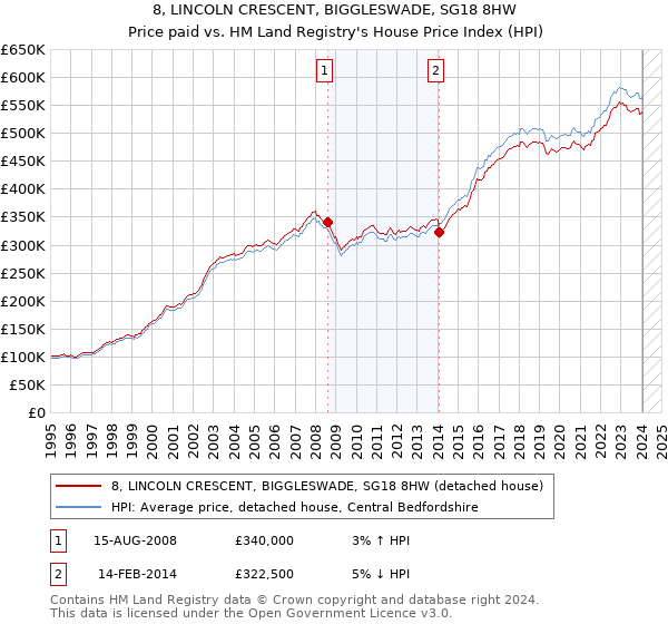 8, LINCOLN CRESCENT, BIGGLESWADE, SG18 8HW: Price paid vs HM Land Registry's House Price Index