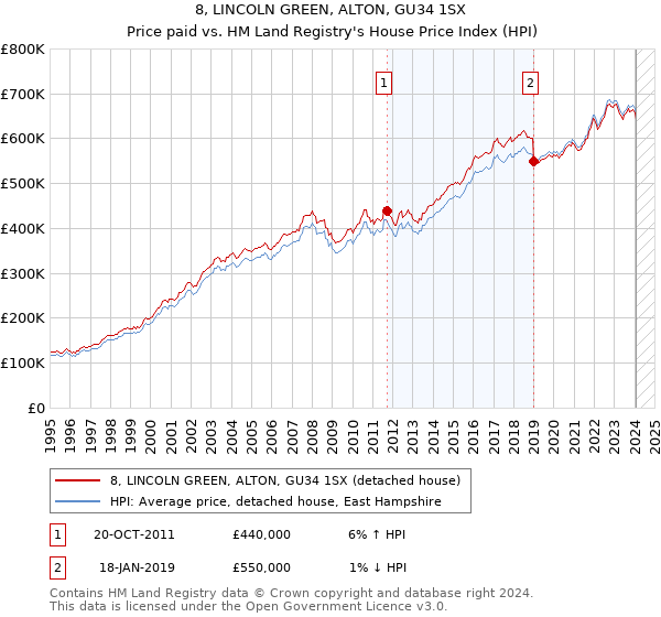 8, LINCOLN GREEN, ALTON, GU34 1SX: Price paid vs HM Land Registry's House Price Index