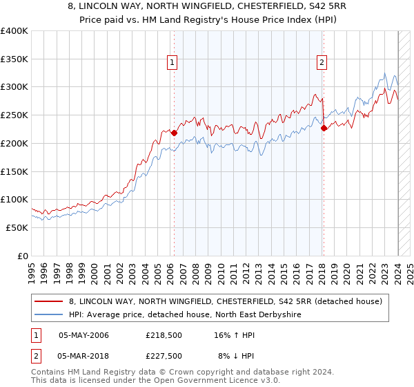 8, LINCOLN WAY, NORTH WINGFIELD, CHESTERFIELD, S42 5RR: Price paid vs HM Land Registry's House Price Index