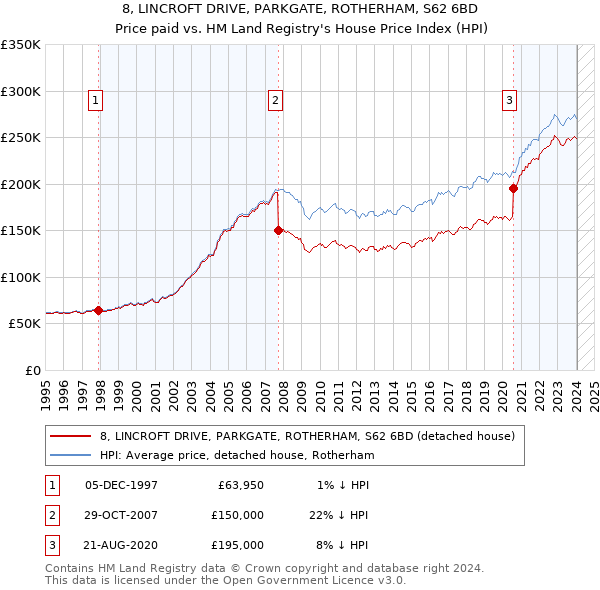 8, LINCROFT DRIVE, PARKGATE, ROTHERHAM, S62 6BD: Price paid vs HM Land Registry's House Price Index