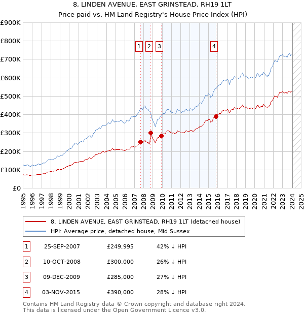 8, LINDEN AVENUE, EAST GRINSTEAD, RH19 1LT: Price paid vs HM Land Registry's House Price Index