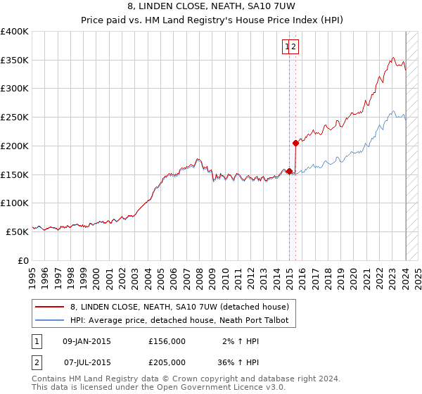 8, LINDEN CLOSE, NEATH, SA10 7UW: Price paid vs HM Land Registry's House Price Index