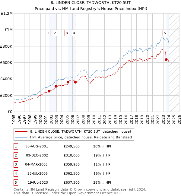8, LINDEN CLOSE, TADWORTH, KT20 5UT: Price paid vs HM Land Registry's House Price Index