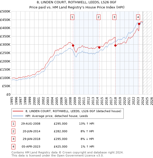 8, LINDEN COURT, ROTHWELL, LEEDS, LS26 0GF: Price paid vs HM Land Registry's House Price Index