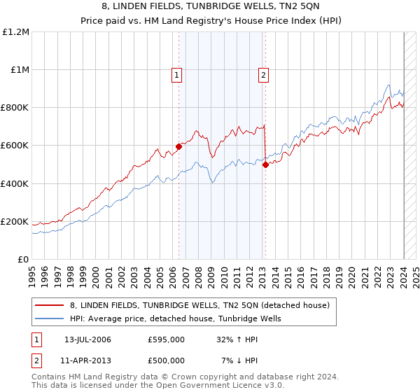 8, LINDEN FIELDS, TUNBRIDGE WELLS, TN2 5QN: Price paid vs HM Land Registry's House Price Index