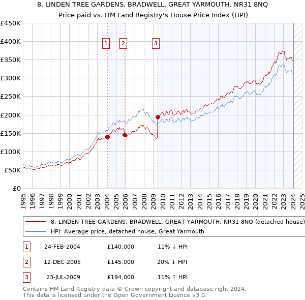 8, LINDEN TREE GARDENS, BRADWELL, GREAT YARMOUTH, NR31 8NQ: Price paid vs HM Land Registry's House Price Index