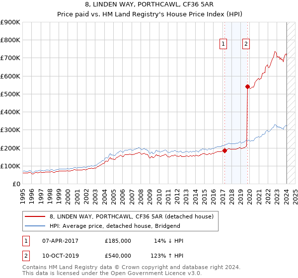 8, LINDEN WAY, PORTHCAWL, CF36 5AR: Price paid vs HM Land Registry's House Price Index