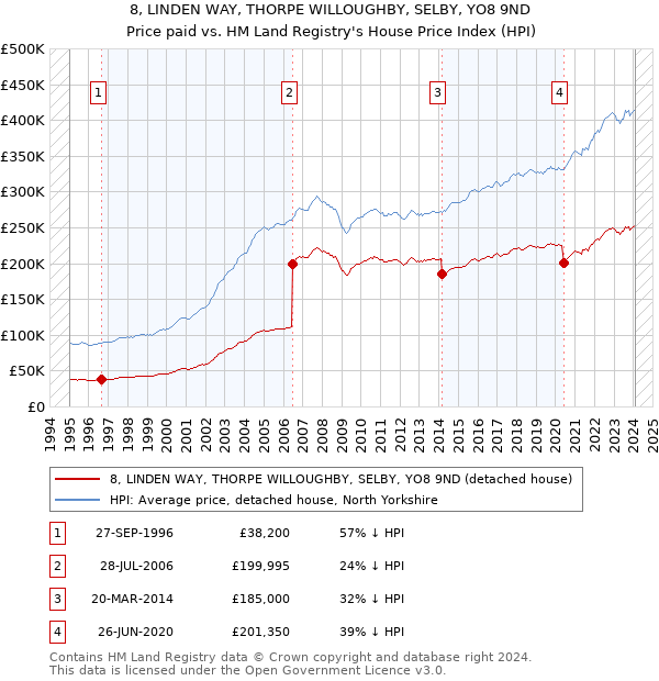 8, LINDEN WAY, THORPE WILLOUGHBY, SELBY, YO8 9ND: Price paid vs HM Land Registry's House Price Index