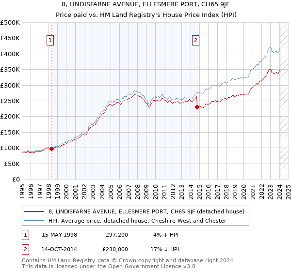 8, LINDISFARNE AVENUE, ELLESMERE PORT, CH65 9JF: Price paid vs HM Land Registry's House Price Index