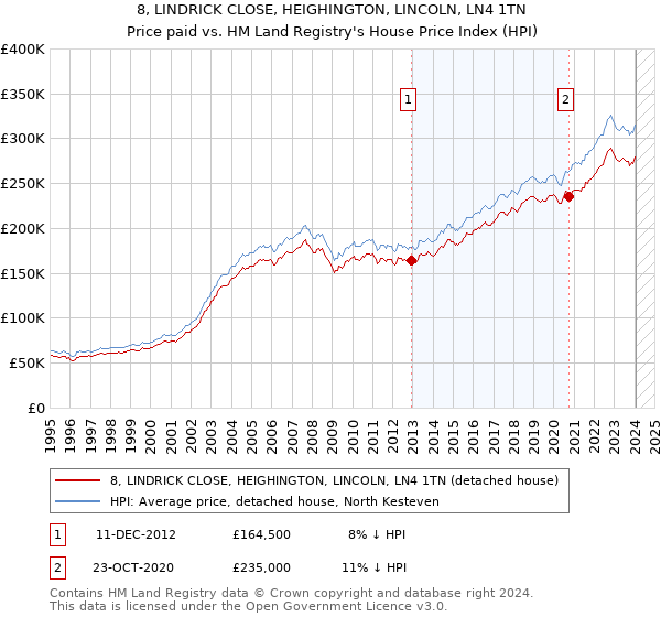 8, LINDRICK CLOSE, HEIGHINGTON, LINCOLN, LN4 1TN: Price paid vs HM Land Registry's House Price Index