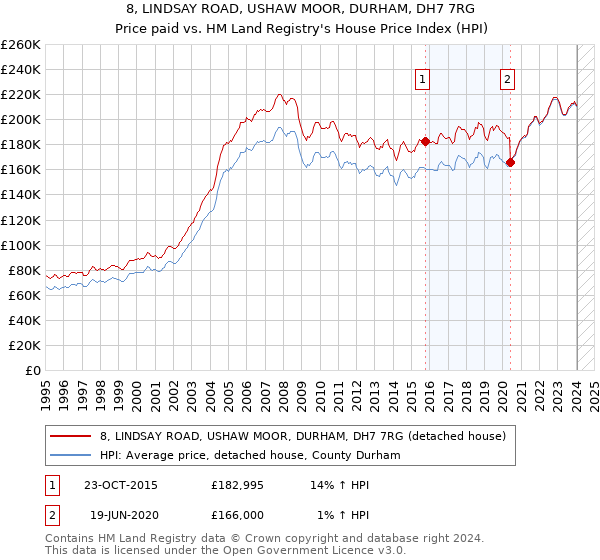 8, LINDSAY ROAD, USHAW MOOR, DURHAM, DH7 7RG: Price paid vs HM Land Registry's House Price Index