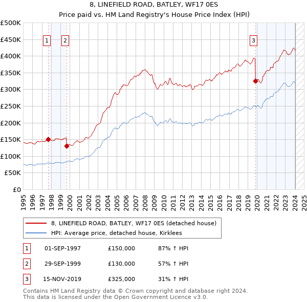 8, LINEFIELD ROAD, BATLEY, WF17 0ES: Price paid vs HM Land Registry's House Price Index