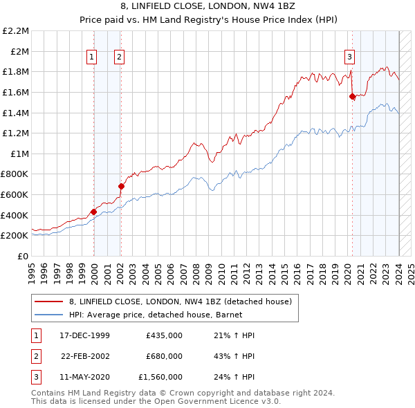 8, LINFIELD CLOSE, LONDON, NW4 1BZ: Price paid vs HM Land Registry's House Price Index