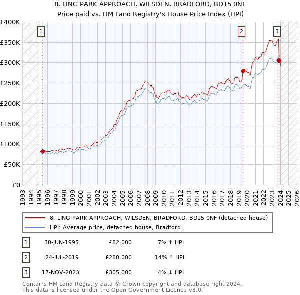 8, LING PARK APPROACH, WILSDEN, BRADFORD, BD15 0NF: Price paid vs HM Land Registry's House Price Index