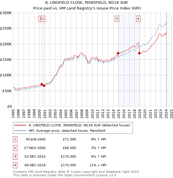8, LINGFIELD CLOSE, MANSFIELD, NG18 3LW: Price paid vs HM Land Registry's House Price Index