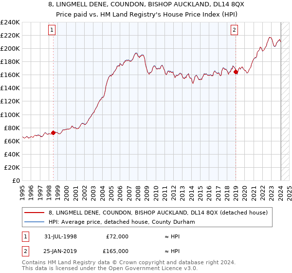 8, LINGMELL DENE, COUNDON, BISHOP AUCKLAND, DL14 8QX: Price paid vs HM Land Registry's House Price Index