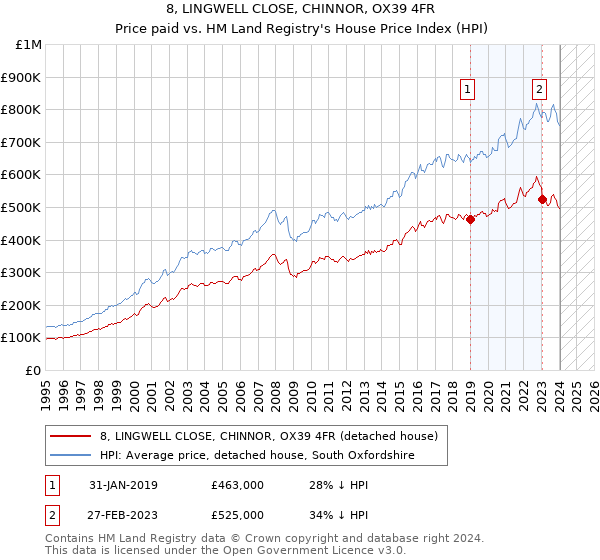 8, LINGWELL CLOSE, CHINNOR, OX39 4FR: Price paid vs HM Land Registry's House Price Index