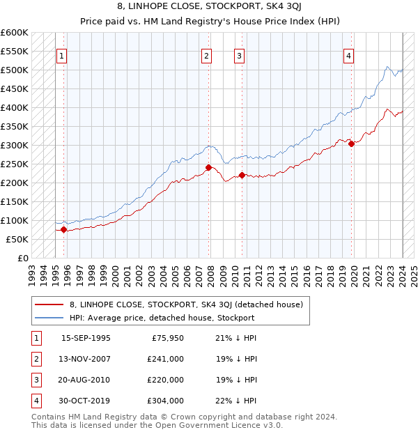 8, LINHOPE CLOSE, STOCKPORT, SK4 3QJ: Price paid vs HM Land Registry's House Price Index